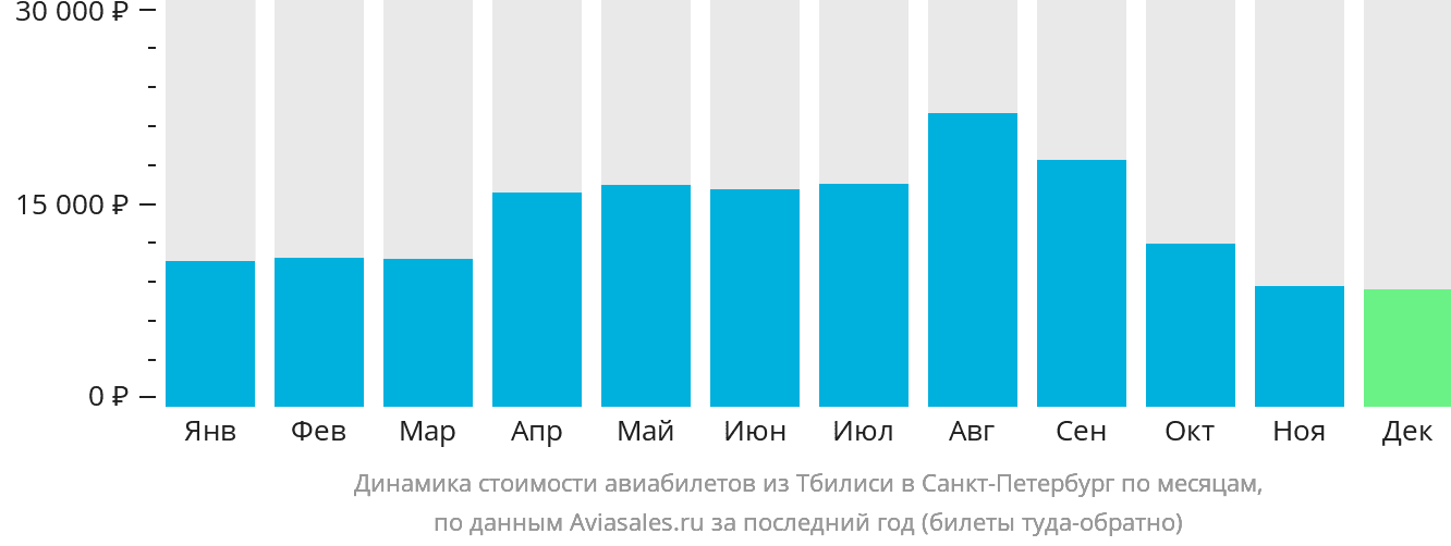Динамика стоимости авиабилетов из Тбилиси в Санкт-Петербург по месяцам