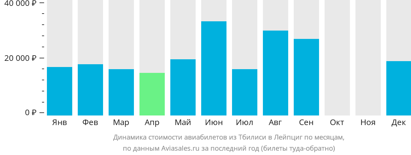Динамика стоимости авиабилетов из Тбилиси в Лейпциг по месяцам