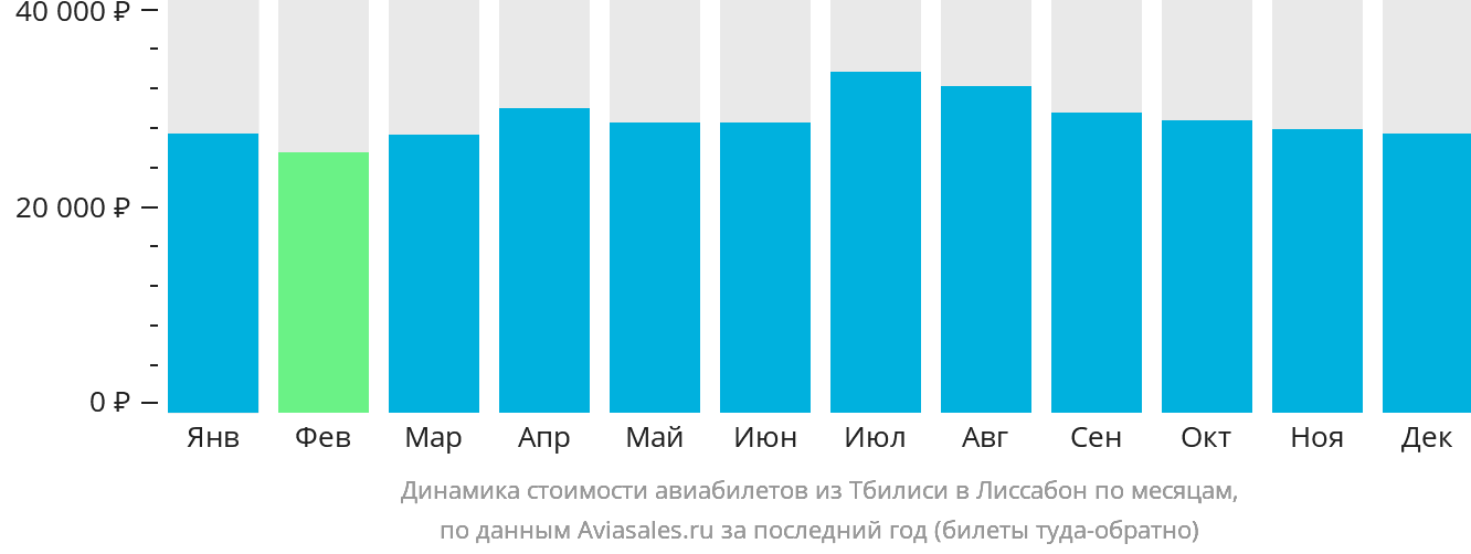 Динамика стоимости авиабилетов из Тбилиси в Лиссабон по месяцам