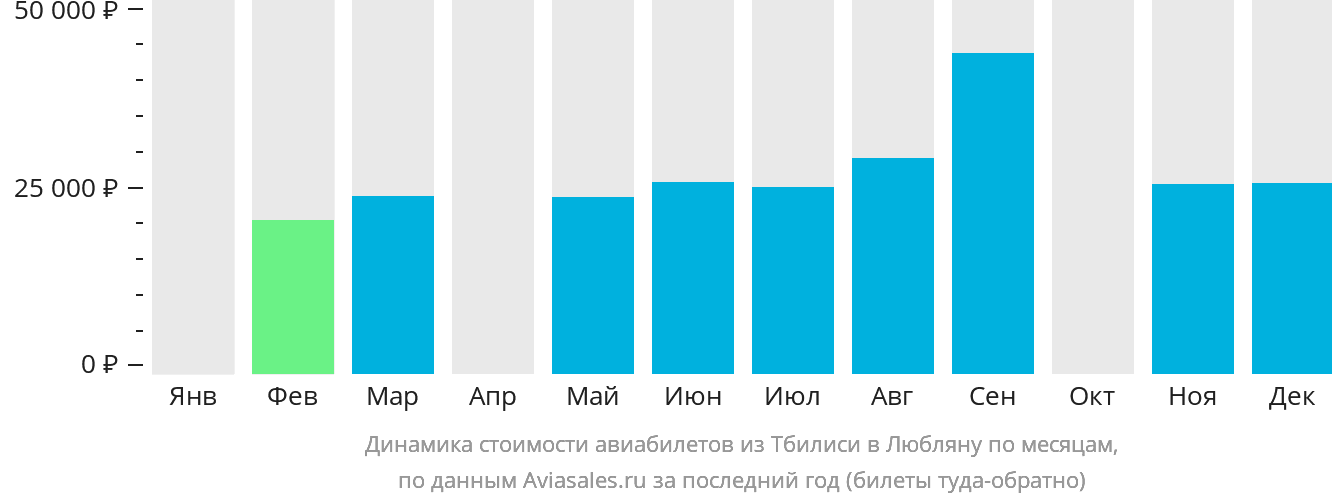 Динамика стоимости авиабилетов из Тбилиси в Любляну по месяцам