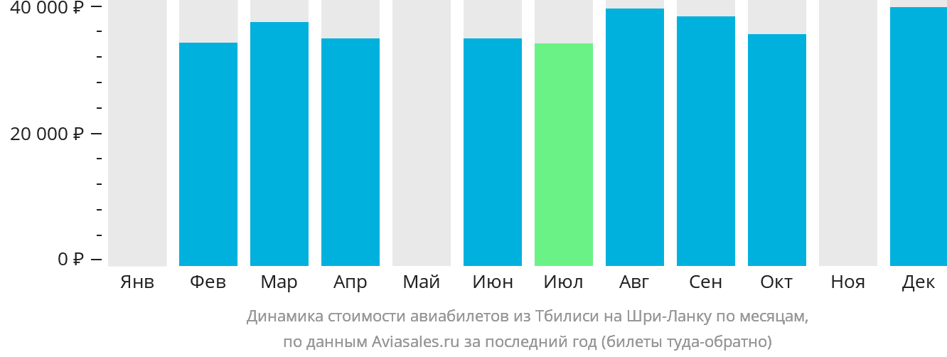 Динамика стоимости авиабилетов из Тбилиси на Шри-Ланку по месяцам