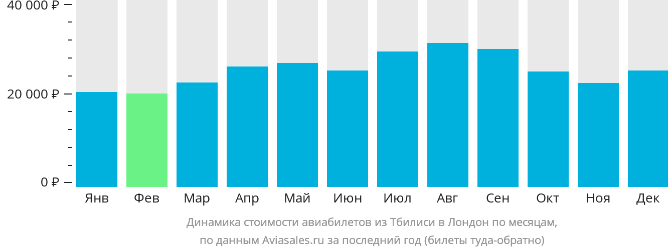 Динамика стоимости авиабилетов из Тбилиси в Лондон по месяцам