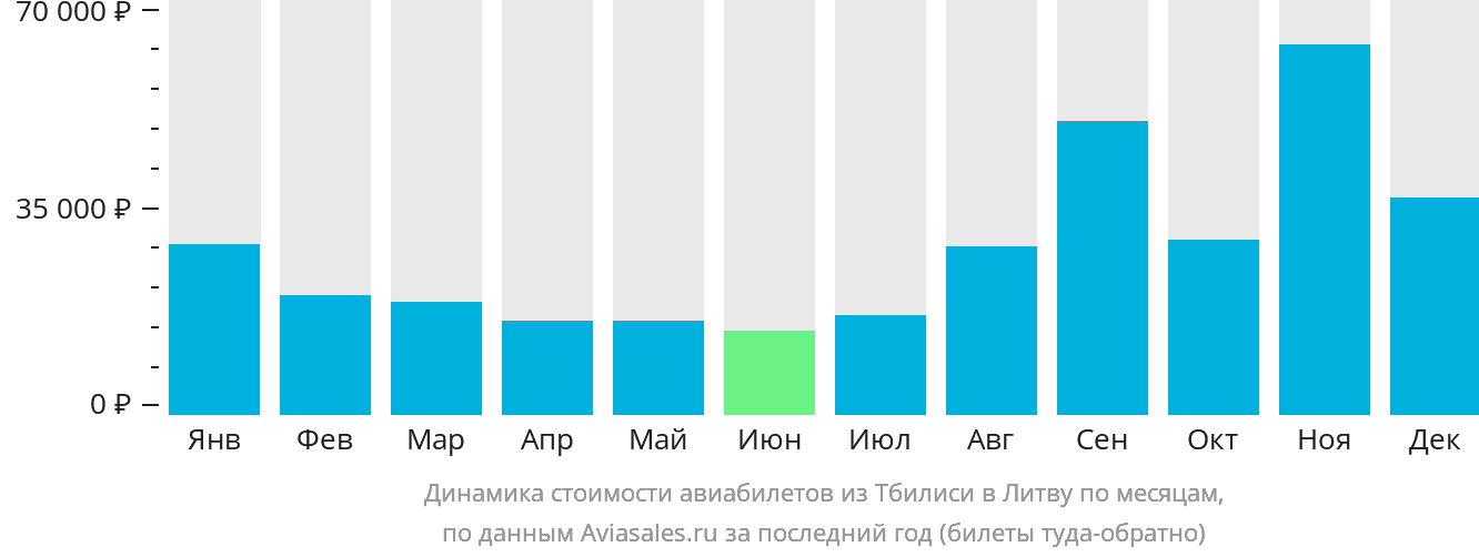 Динамика стоимости авиабилетов из Тбилиси в Литву по месяцам
