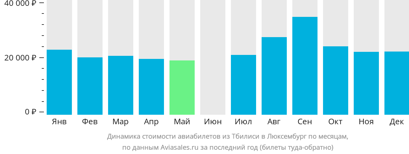 Динамика стоимости авиабилетов из Тбилиси в Люксембург по месяцам