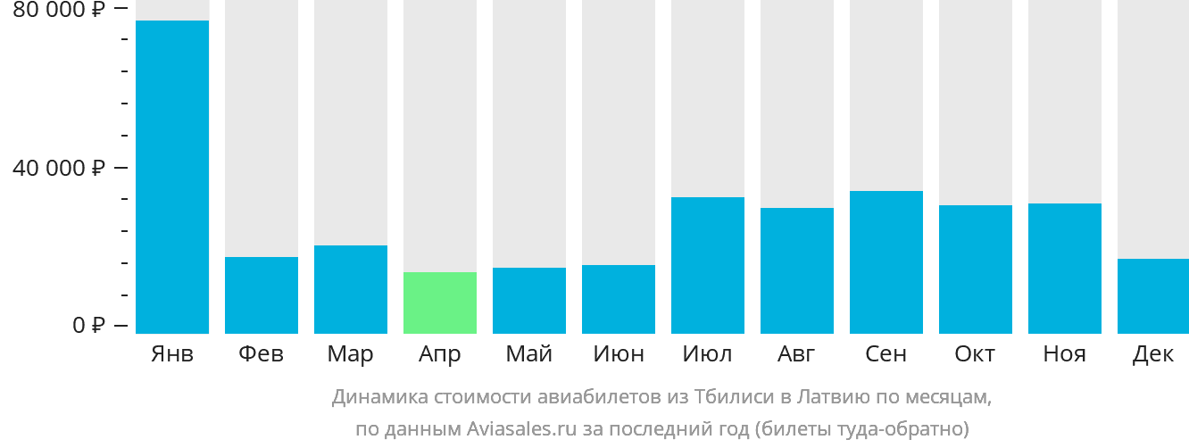 Динамика стоимости авиабилетов из Тбилиси в Латвию по месяцам