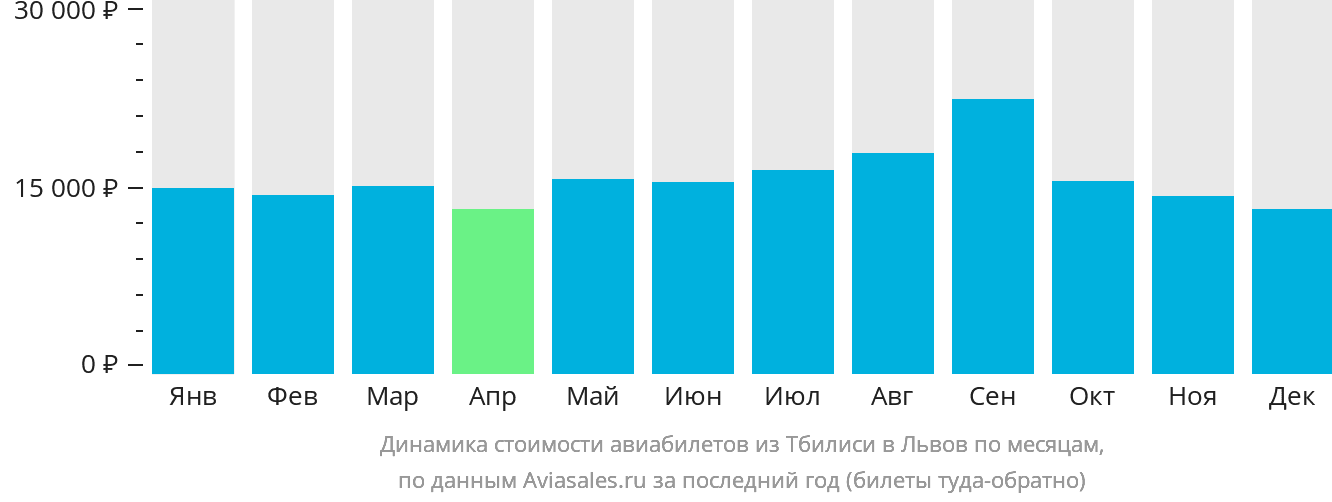 Динамика стоимости авиабилетов из Тбилиси в Львов по месяцам