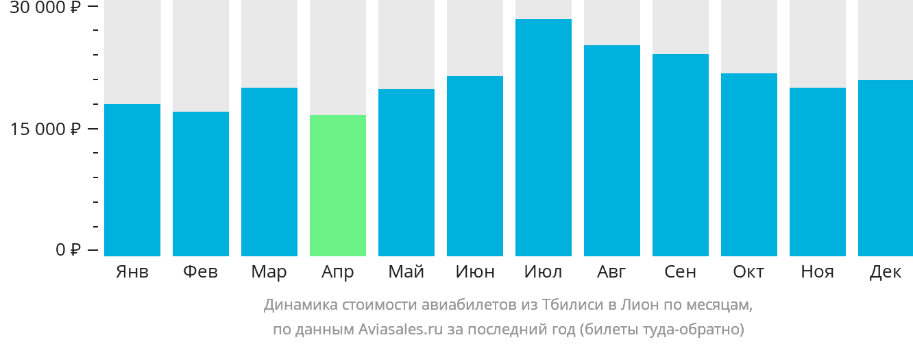 Динамика стоимости авиабилетов из Тбилиси в Лион по месяцам