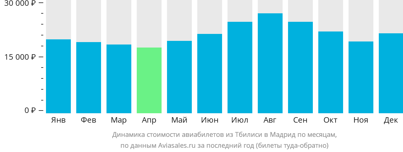 Динамика стоимости авиабилетов из Тбилиси в Мадрид по месяцам