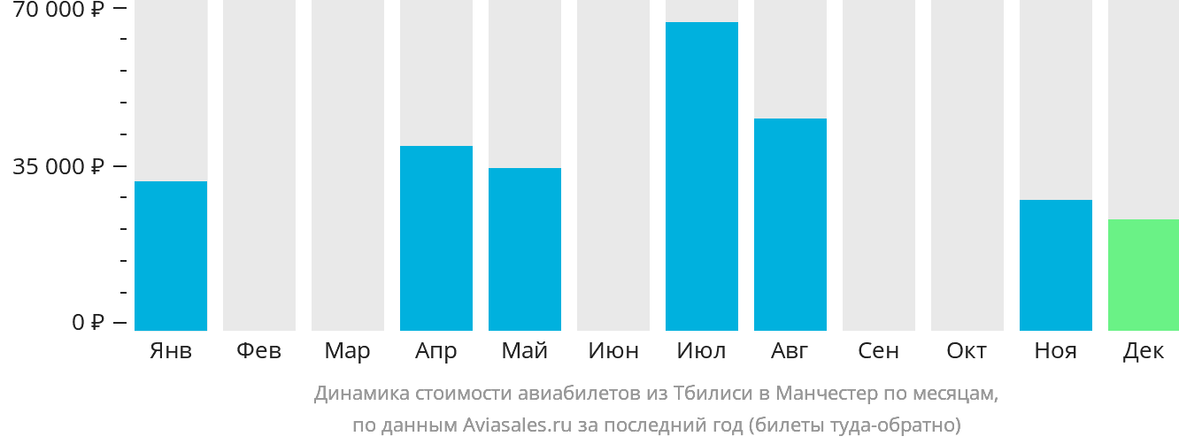 Динамика стоимости авиабилетов из Тбилиси в Манчестер по месяцам