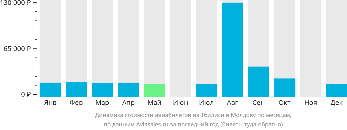 Динамика стоимости авиабилетов из Тбилиси в Молдову по месяцам