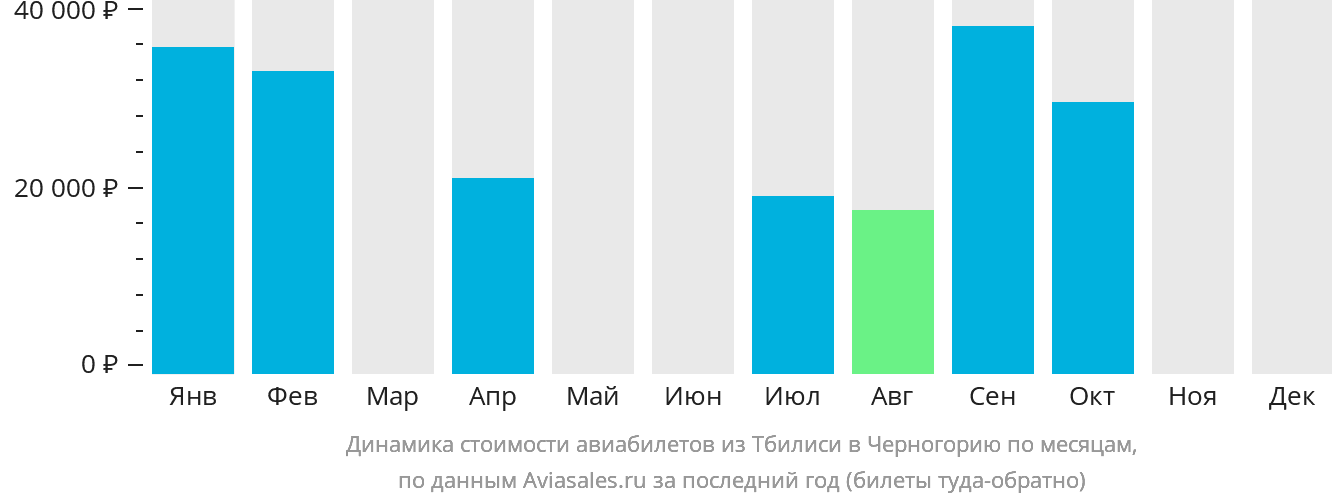 Динамика стоимости авиабилетов из Тбилиси в Черногорию по месяцам