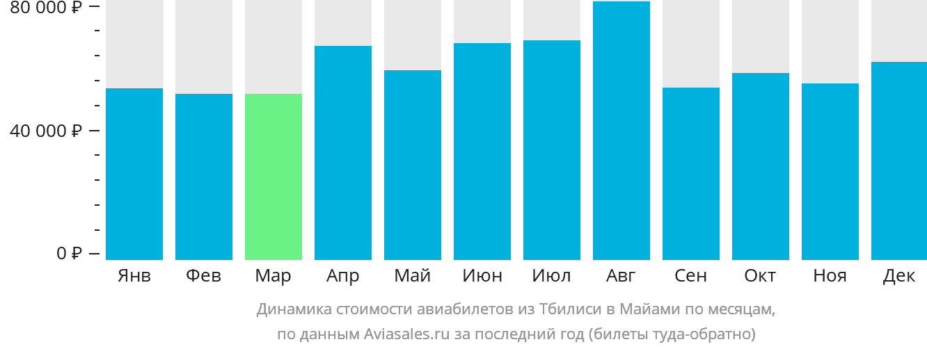 Динамика стоимости авиабилетов из Тбилиси в Майами по месяцам