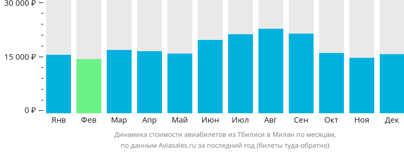 Динамика стоимости авиабилетов из Тбилиси в Милан по месяцам
