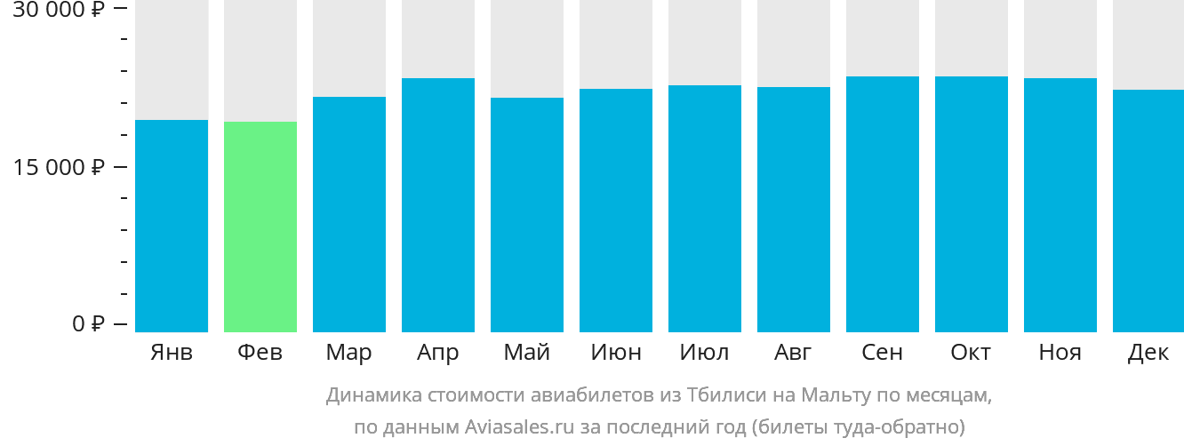 Динамика стоимости авиабилетов из Тбилиси на Мальту по месяцам