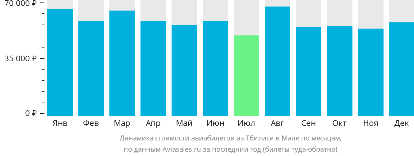 Динамика стоимости авиабилетов из Тбилиси в Мале по месяцам