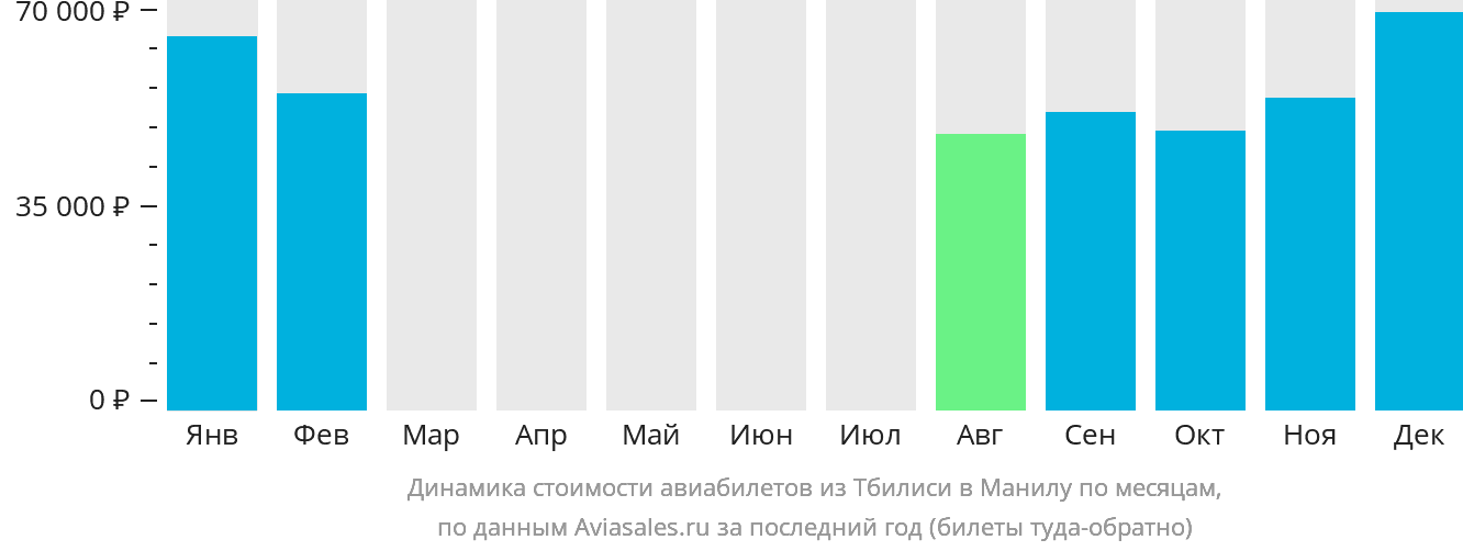 Динамика стоимости авиабилетов из Тбилиси в Манилу по месяцам