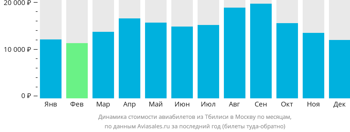 Динамика стоимости авиабилетов из Тбилиси в Москву по месяцам