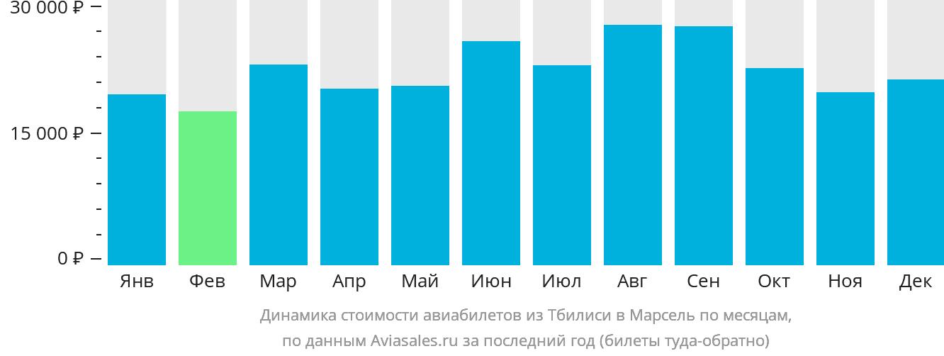 Динамика стоимости авиабилетов из Тбилиси в Марсель по месяцам