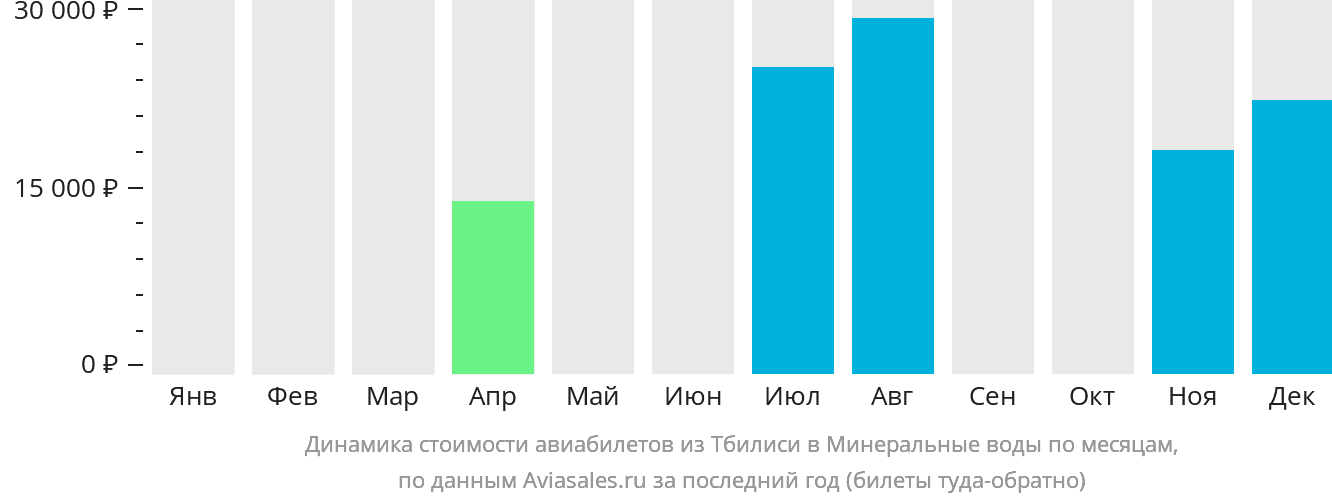 Динамика стоимости авиабилетов из Тбилиси в Минеральные Воды по месяцам