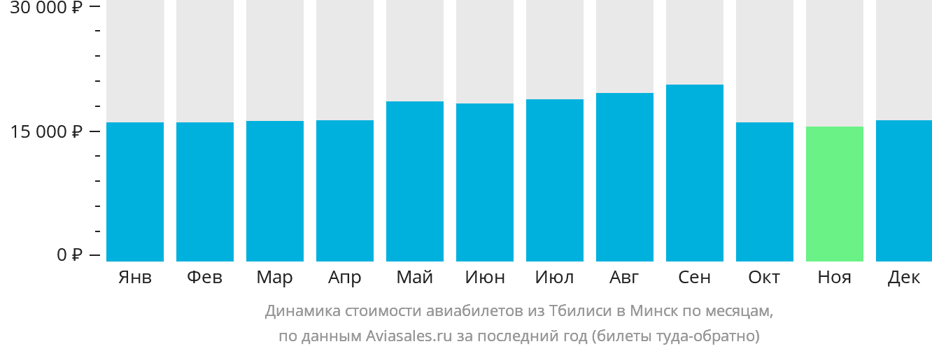 Динамика стоимости авиабилетов из Тбилиси в Минск по месяцам