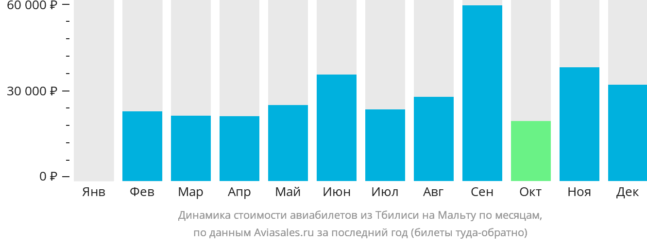 Динамика стоимости авиабилетов из Тбилиси на Мальту по месяцам