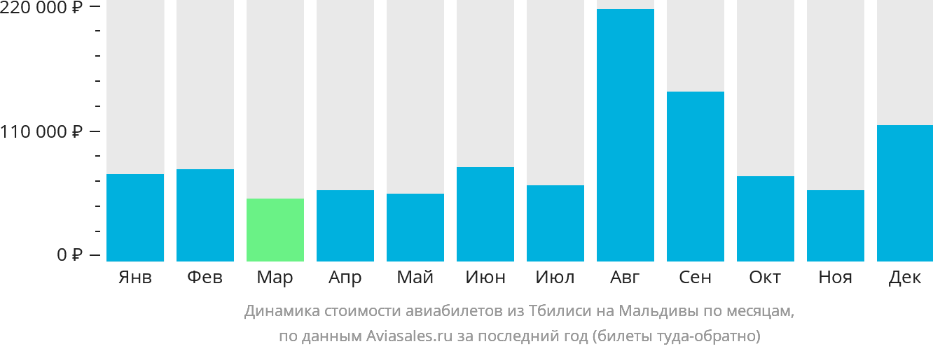 Динамика стоимости авиабилетов из Тбилиси на Мальдивы по месяцам