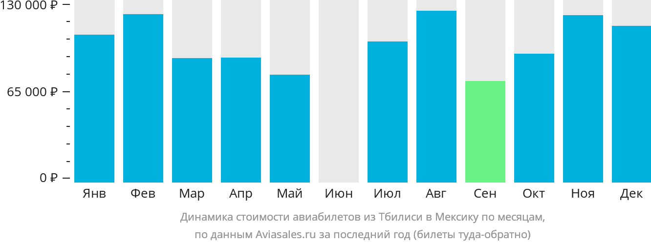 Динамика стоимости авиабилетов из Тбилиси в Мексику по месяцам