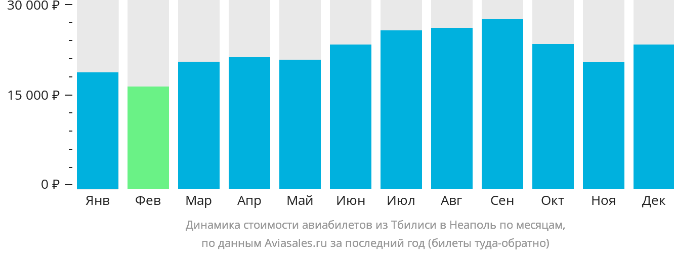 Динамика стоимости авиабилетов из Тбилиси в Неаполь по месяцам