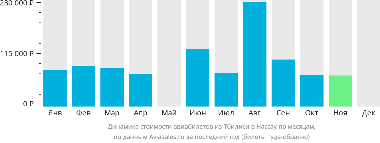 Динамика стоимости авиабилетов из Тбилиси в Нассау по месяцам