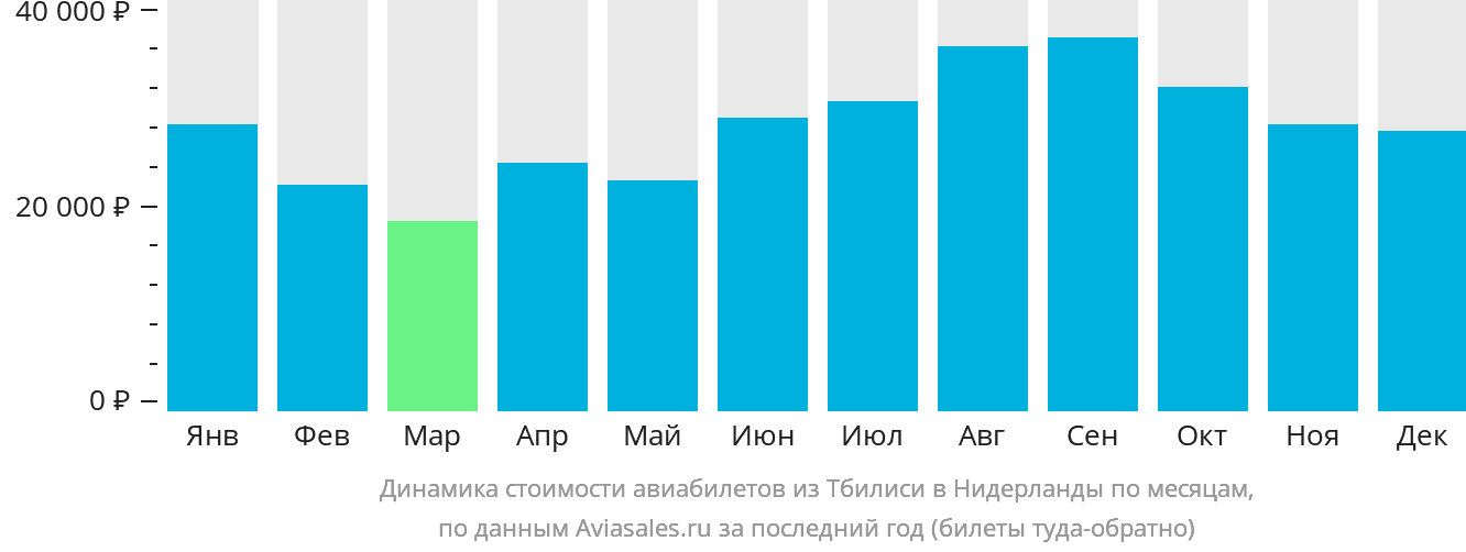 Динамика стоимости авиабилетов из Тбилиси в Нидерланды по месяцам