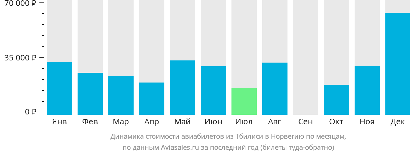 Динамика стоимости авиабилетов из Тбилиси в Норвегию по месяцам
