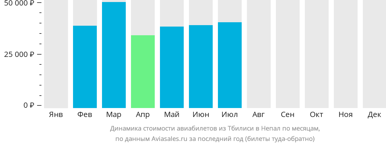 Динамика стоимости авиабилетов из Тбилиси в Непал по месяцам
