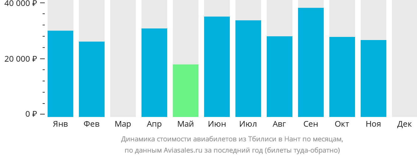 Динамика стоимости авиабилетов из Тбилиси в Нант по месяцам