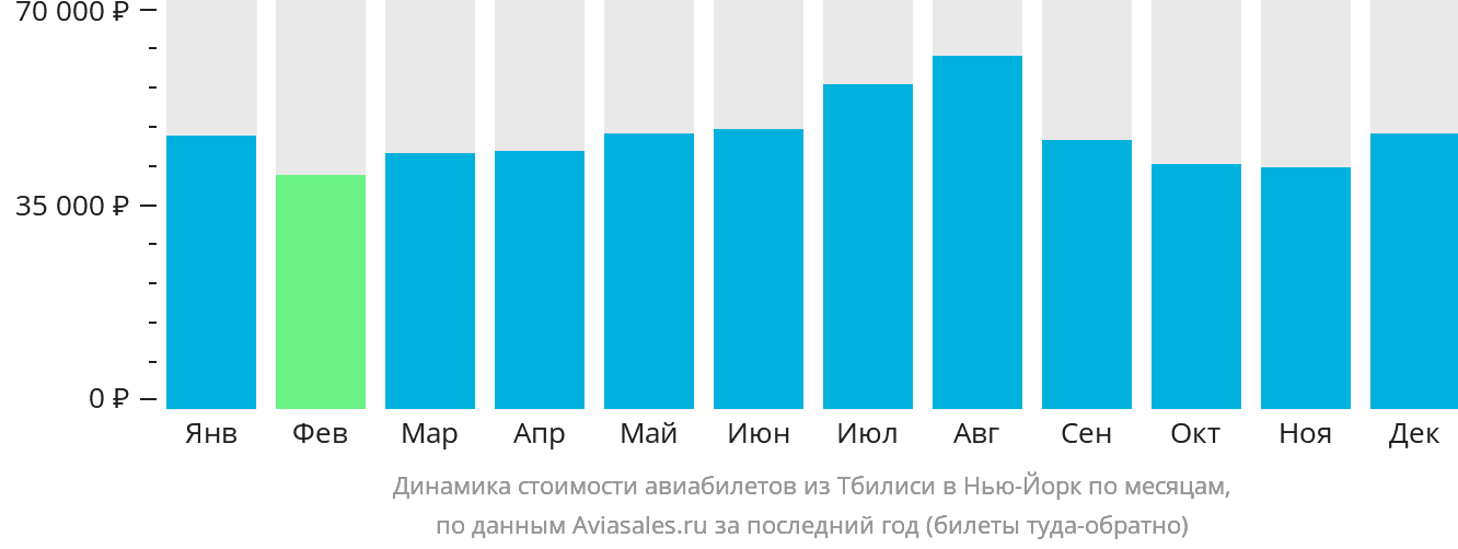 Динамика стоимости авиабилетов из Тбилиси в Нью-Йорк по месяцам