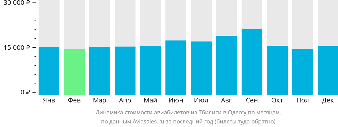 Динамика стоимости авиабилетов из Тбилиси в Одессу по месяцам