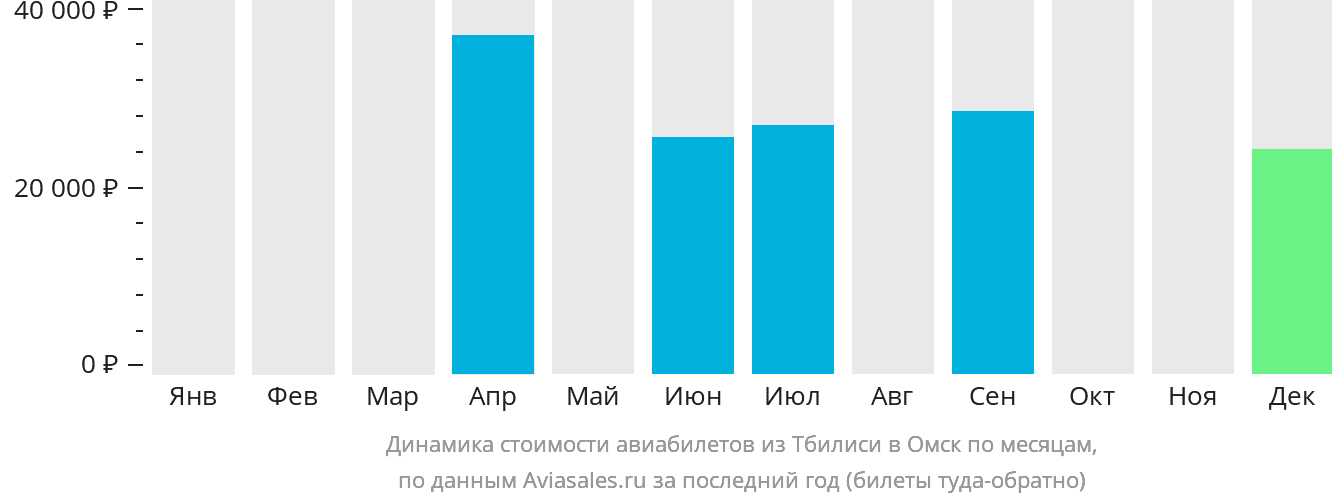 Динамика стоимости авиабилетов из Тбилиси в Омск по месяцам