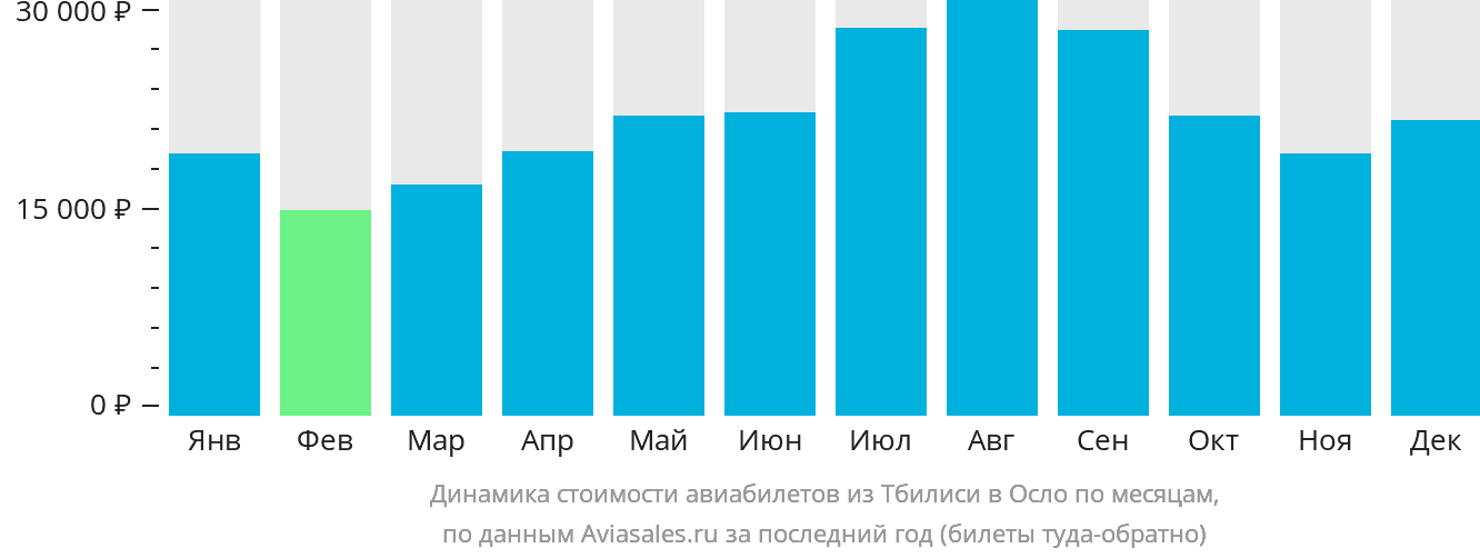 Динамика стоимости авиабилетов из Тбилиси в Осло по месяцам