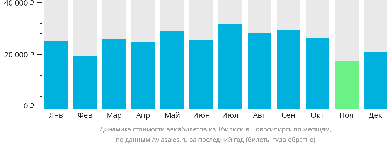 Динамика стоимости авиабилетов из Тбилиси в Новосибирск по месяцам