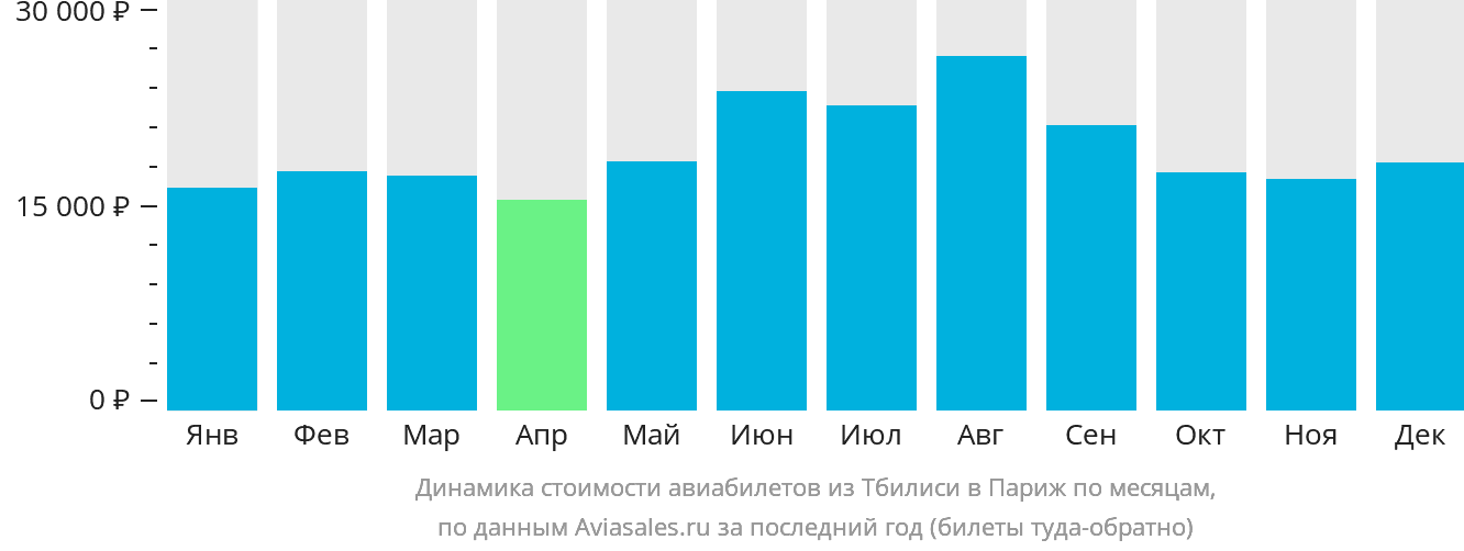 Динамика стоимости авиабилетов из Тбилиси в Париж по месяцам