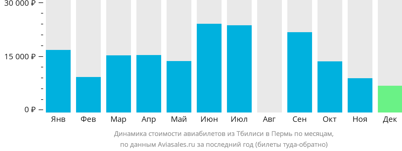 Динамика стоимости авиабилетов из Тбилиси в Пермь по месяцам