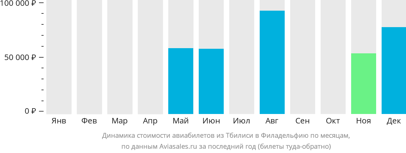 Динамика стоимости авиабилетов из Тбилиси в Филадельфию по месяцам