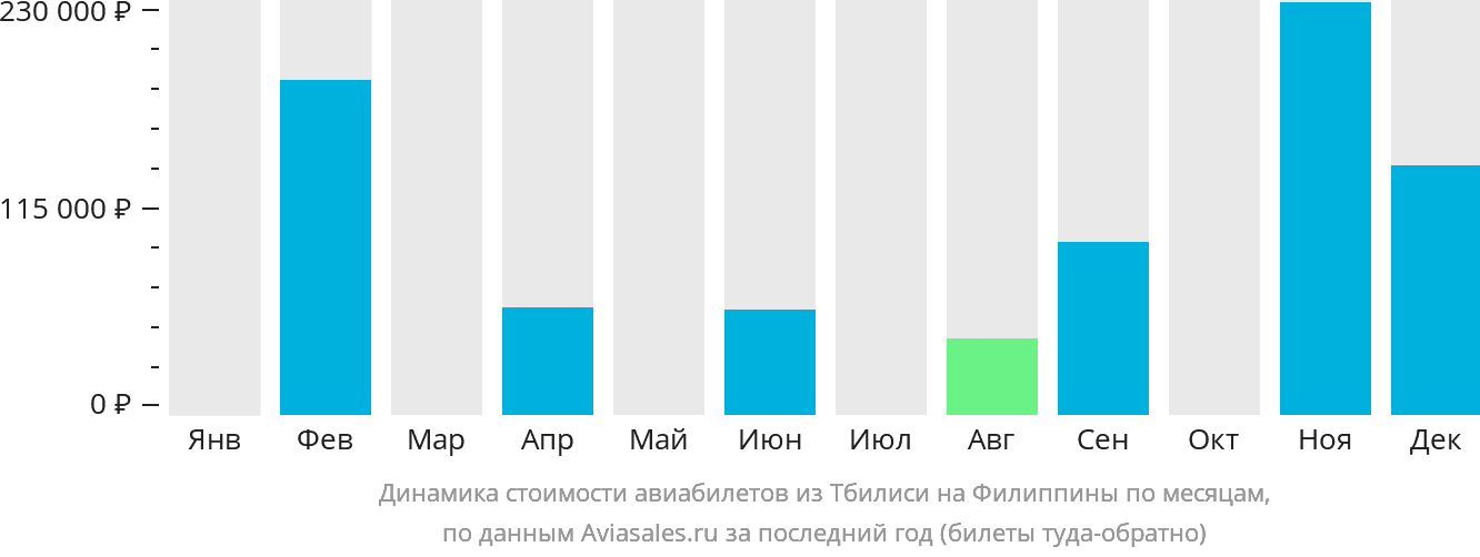 Динамика стоимости авиабилетов из Тбилиси на Филиппины по месяцам