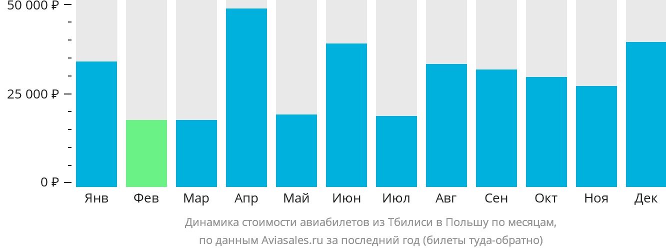 Динамика стоимости авиабилетов из Тбилиси в Польшу по месяцам