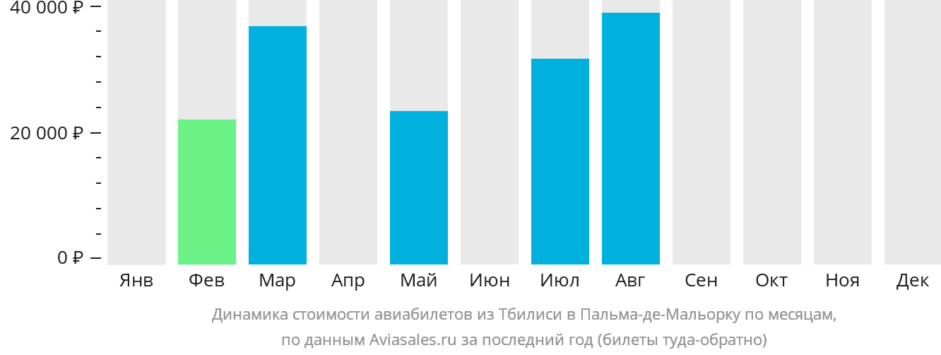 Динамика стоимости авиабилетов из Тбилиси в Пальма-де-Майорку по месяцам