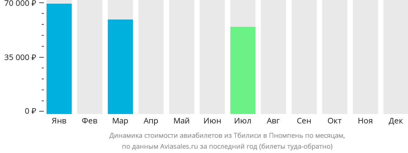 Динамика стоимости авиабилетов из Тбилиси в Пномпень по месяцам