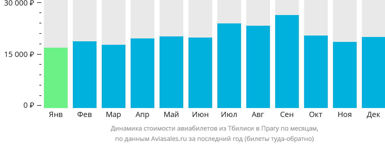 Динамика стоимости авиабилетов из Тбилиси в Прагу по месяцам