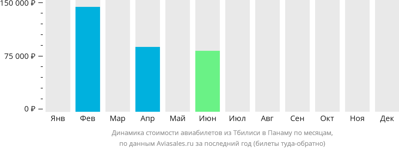 Динамика стоимости авиабилетов из Тбилиси в Панаму по месяцам