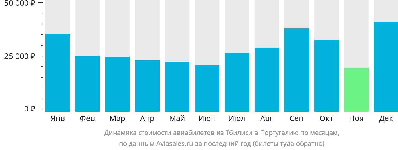 Динамика стоимости авиабилетов из Тбилиси в Португалию по месяцам
