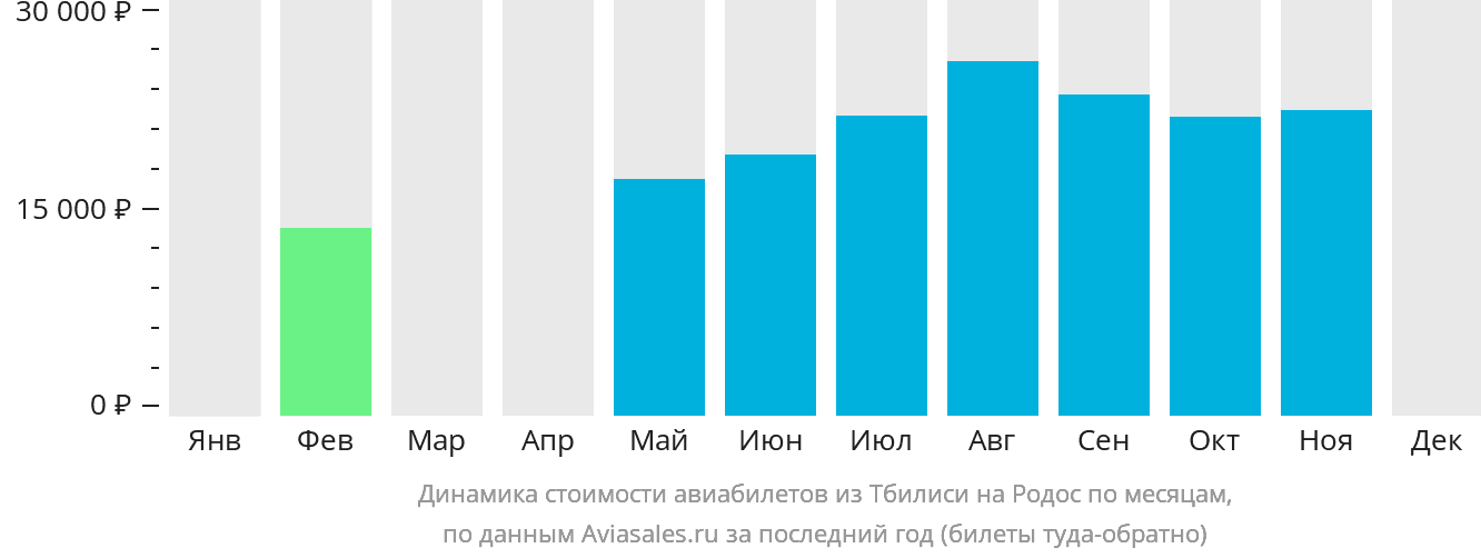 Динамика стоимости авиабилетов из Тбилиси на Родос по месяцам