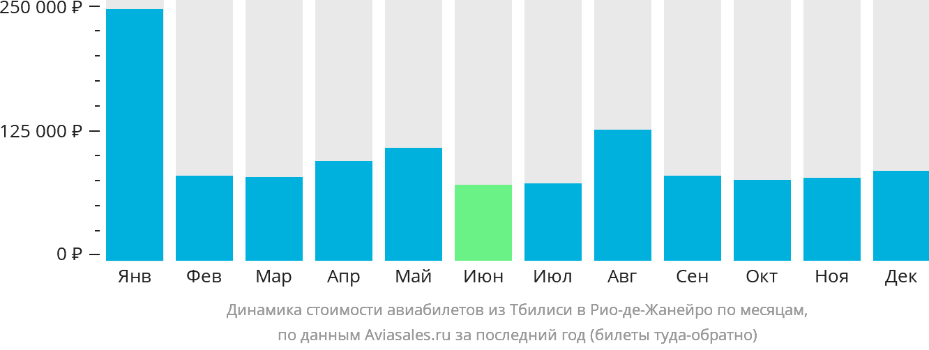 Динамика стоимости авиабилетов из Тбилиси в Рио-де-Жанейро по месяцам
